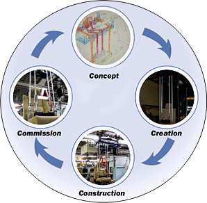 From Concept to Commissioning